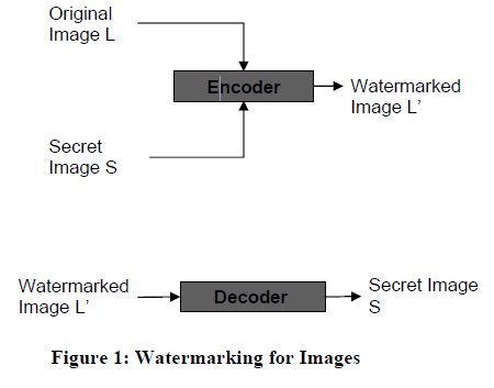 Digital Watermarking